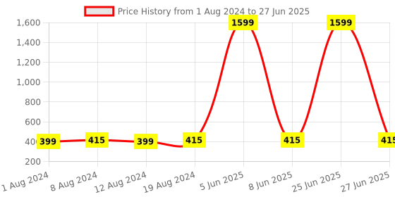 myntra.com Secret Lives Set Of 24 Glossy With Stone & Stripes Design Press On Nails - Beige secret lives Price History Graph from 1 Aug 2024 to 27 Jun 2025