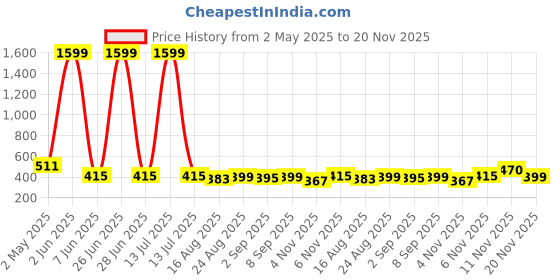 myntra.com Secret Lives Set Of 24 Glossy With Tip & Glitter Strips Design Nail Art - Light Pink secret lives Price History Graph from 2 May 2025 to 20 Nov 2025