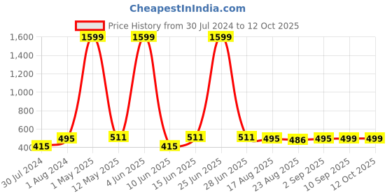 myntra.com Secret Lives Set Of 24 Joy Reddish Maroon Party Artificial Nail Extension secret lives Price History Graph from 30 Jul 2024 to 10 Oct 2025
