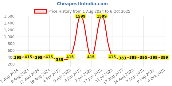 myntra.com Secret Lives Set Of 24 Mauve Soft Square Artificial Nail Extension secret lives Price History Graph from 1 Aug 2024 to 6 Oct 2025