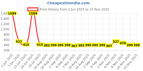 myntra.com Secret Lives Set Of 24 Nail With 3D Bow Pearls & Flower Design - Translucent Yellow secret lives Price History Graph from 2 Jun 2025 to 23 Nov 2025
