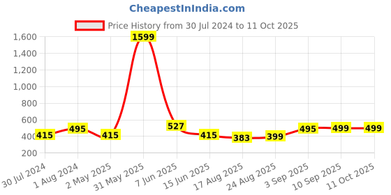 myntra.com Secret Lives Set Of 24 Ombre Designer Artificial Nail Extension secret lives Price History Graph from 30 Jul 2024 to 10 Oct 2025