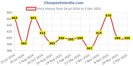 myntra.com Secret Lives Set Of 24 Pink & Blue Grafti Lines With Studs False Nails secret lives Price History Graph from 24 Jul 2024 to 2 Dec 2025