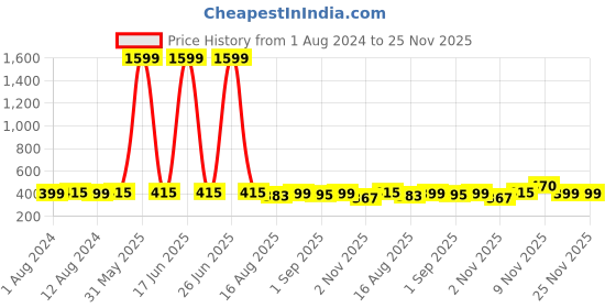 myntra.com Secret Lives Set of 24 Plain Glossy Fake Nail Extensions - Black UV secret lives Price History Graph from 1 Aug 2024 to 25 Nov 2025