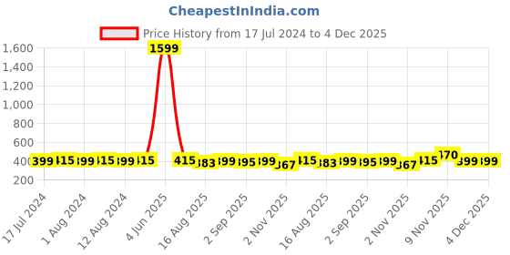 myntra.com Secret Lives Set of 24 Plain Matte Fake Nail Extensions - Aqua Green secret lives Price History Graph from 17 Jul 2024 to 4 Dec 2025