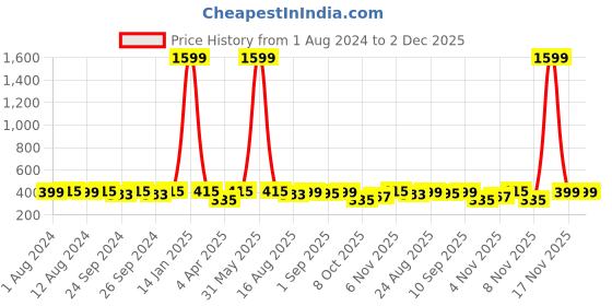 myntra.com Secret Lives Set of 24 Plain Matte Fake Nail Extensions - Black Matte secret lives Price History Graph from 1 Aug 2024 to 2 Dec 2025