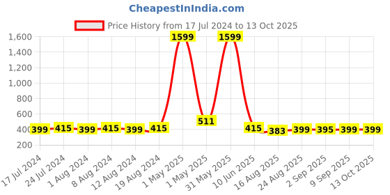 myntra.com Secret Lives Set of 24 Plain Matte Fake Nail Extensions - Maroon Matt secret lives Price History Graph from 17 Jul 2024 to 13 Oct 2025
