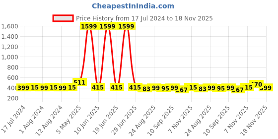 myntra.com Secret Lives Set of 24 Plain Matte Fake Nail Extensions - Matt Dark Pink secret lives Price History Graph from 17 Jul 2024 to 18 Nov 2025