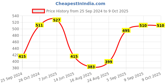 myntra.com Secret Lives Set Of 24 Reusable Artificial Nails-Cats Eye & Hello Kitty Print Design secret lives Price History Graph from 25 Sep 2024 to 9 Oct 2025