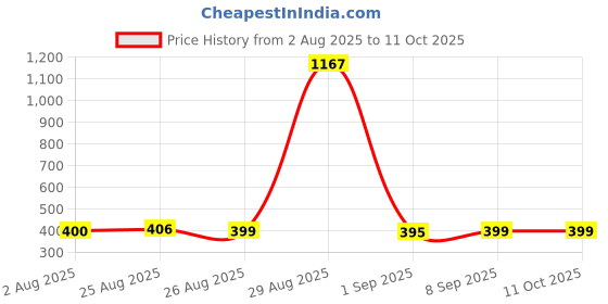 myntra.com Secret Lives Set Of 24 Reusable Artificial Press On Nails secret lives Price History Graph from 2 Aug 2025 to 10 Oct 2025
