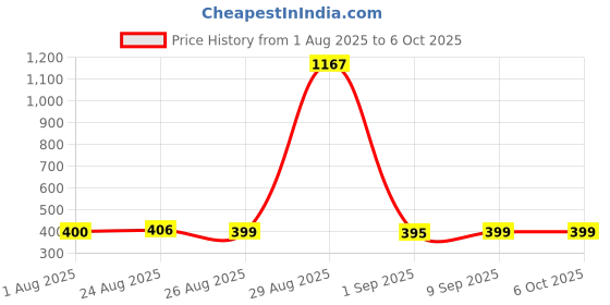 myntra.com Secret Lives Set Of 24 Reusable Artificial Press On Nails secret lives Price History Graph from 1 Aug 2025 to 5 Oct 2025