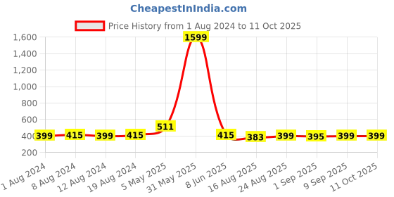 myntra.com Secret Lives Set Of 24 Small Stone Chain Design Nails - Wine Red secret lives Price History Graph from 1 Aug 2024 to 11 Oct 2025