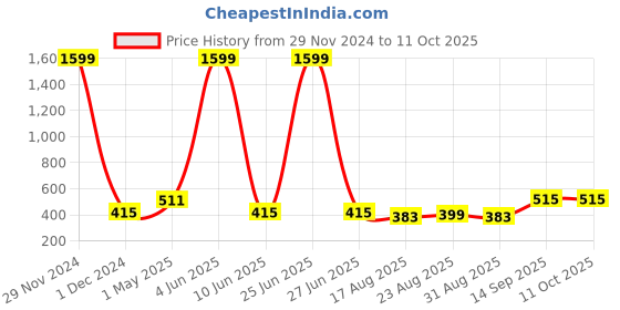 myntra.com Secret Lives Set Of 24 Stick On Nails With Small Filer, Stick & Swab - Rainbow & Ombeo secret lives Price History Graph from 29 Nov 2024 to 10 Oct 2025