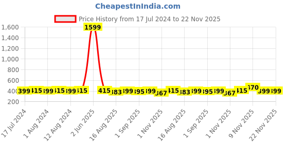 myntra.com Secret Lives Set Of 24 Tips With Glitter & 3D Stone Press On Nails - Pink White & Brown secret lives Price History Graph from 17 Jul 2024 to 22 Nov 2025