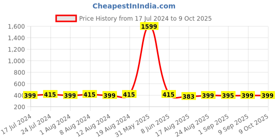 myntra.com Secret Lives Set Of 24 Tips With Golden Butterfly & Stud Design - Nude & White secret lives Price History Graph from 17 Jul 2024 to 9 Oct 2025