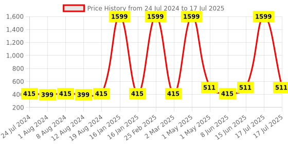 myntra.com Secret Lives Set Of 24 Translucent With 3D Bow Heart Design Press On Nails - Dark Red secret lives Price History Graph from 24 Jul 2024 to 17 Jul 2025