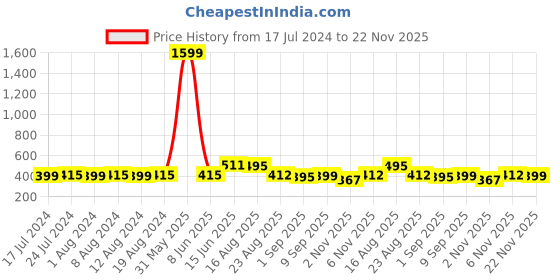 myntra.com Secret Lives Set Of 24 Transparent Big Flower With Stud & Glitter Nails-Pink secret lives Price History Graph from 17 Jul 2024 to 22 Nov 2025