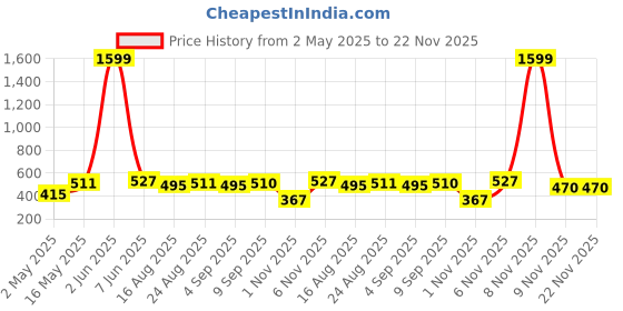 myntra.com Secret Lives Set Of 30 Cats Eye With Half Fly Design Artificial Nails secret lives Price History Graph from 2 May 2025 to 22 Nov 2025