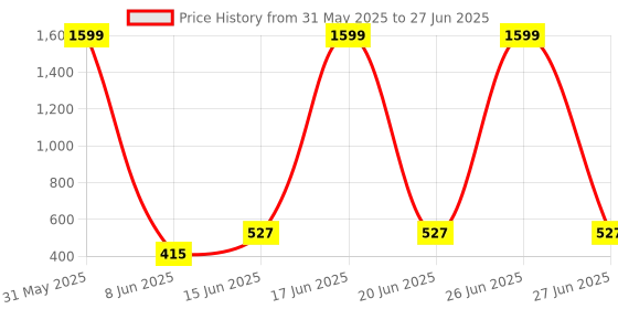myntra.com Secret Lives Set Of 30 Glossy Cats Eye Design Nailed It Press On Nails- Almond Shape secret lives Price History Graph from 31 May 2025 to 27 Jun 2025