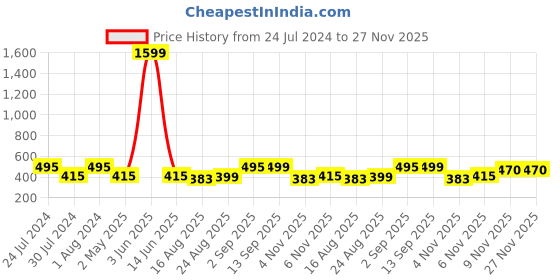 myntra.com Secret Lives Shades of Pink Artificial Coffin Nails Extension - 24 Pieces secret lives Price History Graph from 24 Jul 2024 to 27 Nov 2025