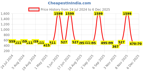 myntra.com Secret Lives Shimmer with Studs Fake Nails secret lives Price History Graph from 24 Jul 2024 to 5 Dec 2025