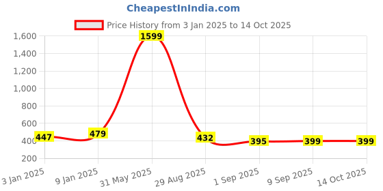 myntra.com Secret Lives Square Self Design Stockings secret lives Price History Graph from 3 Jan 2025 to 13 Oct 2025