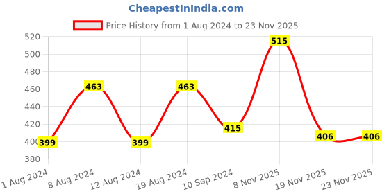 myntra.com Secret Lives Translucent 24 Pieces of Fake Nails With 3D Bow & Pearls secret lives Price History Graph from 1 Aug 2024 to 23 Nov 2025