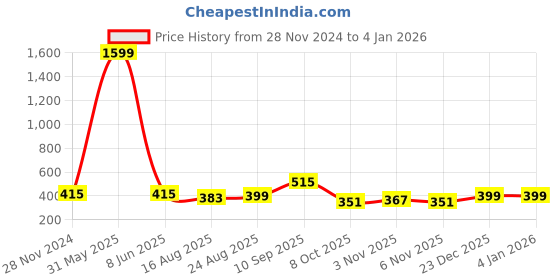 myntra.com Secret Lives Translucent 24 Pieces of Fake Nails With Bow & Pearls secret lives Price History Graph from 28 Nov 2024 to 3 Jan 2026