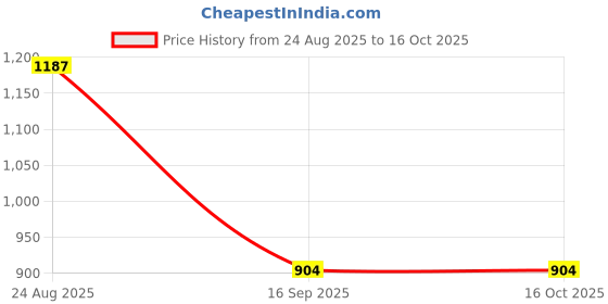 myntra.com Secret Lives Unisex Grey Lens & Black Square Sunglasses with secret lives Price History Graph from 24 Aug 2025 to 16 Oct 2025