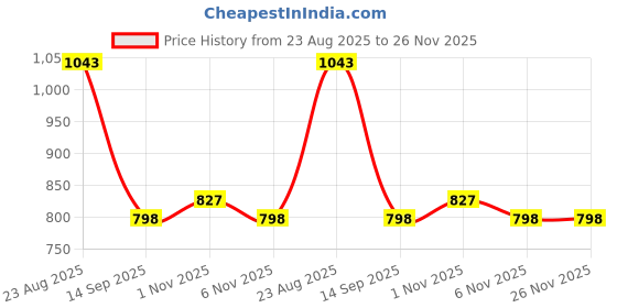 myntra.com Secret Lives Unisex Grey Lens & Gold-Toned Square Sunglasses with secret lives Price History Graph from 23 Aug 2025 to 25 Nov 2025