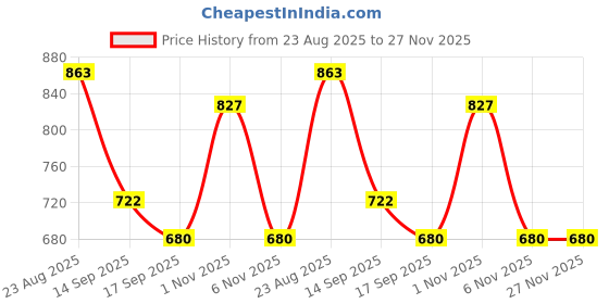 myntra.com Secret Lives Unisex Grey Lens & Pink Square Sunglasses with secret lives Price History Graph from 23 Aug 2025 to 26 Nov 2025