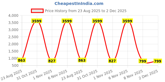 myntra.com Secret Lives Unisex Round Sunglasses With UV Protected Lens secret lives Price History Graph from 23 Aug 2025 to 2 Dec 2025