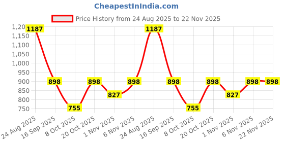 myntra.com Secret Lives Unisex Round Sunglasses With UV Protected Lens laveesha secret lives Price History Graph from 24 Aug 2025 to 22 Nov 2025