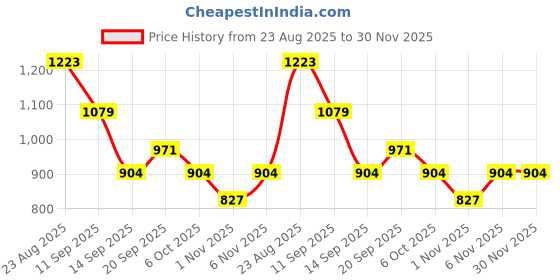 myntra.com Secret Lives Unisex Square Sunglasses with UV Protected Lens Transparent gray blue glasses secret lives Price History Graph from 23 Aug 2025 to 30 Nov 2025