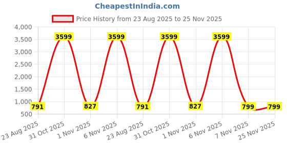 myntra.com Secret Lives Unisex UV Protected Lens Cateye Sunglasses Gray zebra frame double gray film secret lives Price History Graph from 23 Aug 2025 to 25 Nov 2025