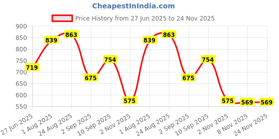 myntra.com Secret Lives Women Full Coverage Non Padded Bra secret lives Price History Graph from 27 Jun 2025 to 24 Nov 2025