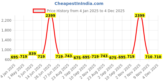 myntra.com Secret Lives Women Push-UpHalf Coverage Lightly Padded Seamless Bra secret lives Price History Graph from 4 Jan 2025 to 4 Dec 2025