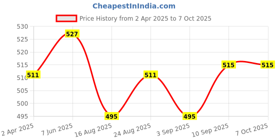 myntra.com secret lives Secret LivesSet Of 24 Glossy With 3D Pearls & 3D Silver Fly Design Artificial Nails secret lives Price History Graph from 2 Apr 2025 to 7 Oct 2025