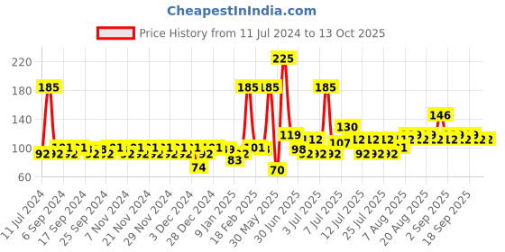 myntra.com Secret Temptation Active Lifestyle Roll-on 50ml secret temptation Price History Graph from 11 Jul 2024 to 13 Oct 2025