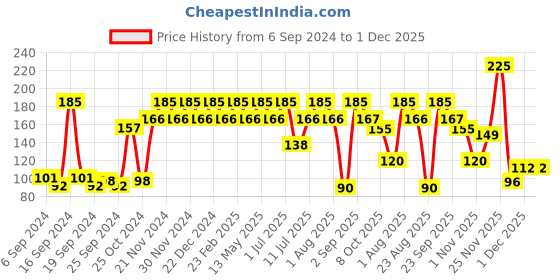 myntra.com Secret Temptation Brightening Roll-on 50ml secret temptation Price History Graph from 6 Sep 2024 to 1 Dec 2025