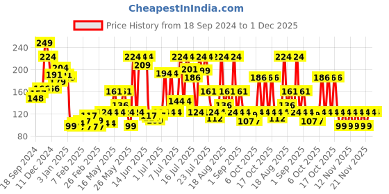 myntra.com Secret Temptation Daisy Perfume - 30 ml secret temptation Price History Graph from 18 Sep 2024 to 30 Nov 2025