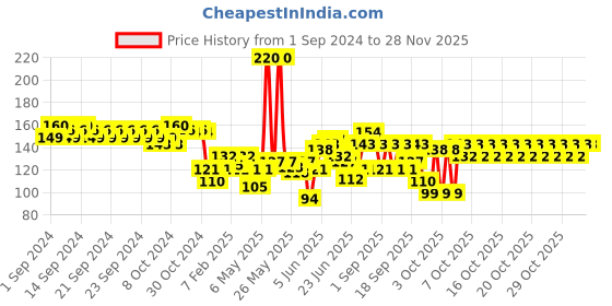 myntra.com Secret Temptation Deodorant- Play 150 ml secret temptation Price History Graph from 1 Sep 2024 to 25 Nov 2025