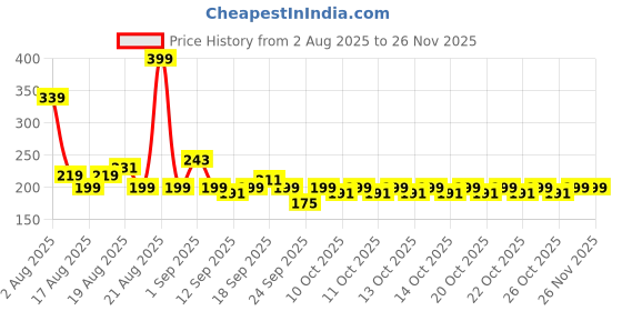 myntra.com Secret Temptation Diva Eau De Parfum - 50 ml secret temptation Price History Graph from 2 Aug 2025 to 25 Nov 2025