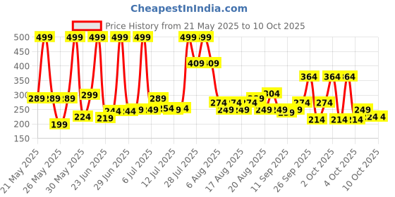 myntra.com Secret Temptation Dream & Romance Set Of 2 Long Lasting Eau De Perfume - 20 ml Each secret temptation Price History Graph from 21 May 2025 to 10 Oct 2025