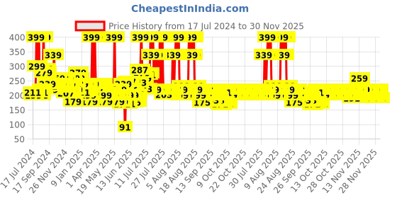 myntra.com Secret Temptation Dream Perfume 50 ml secret temptation Price History Graph from 17 Jul 2024 to 30 Nov 2025