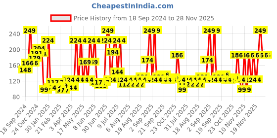 myntra.com Secret Temptation Jazz Perfume - 30 ml secret temptation Price History Graph from 18 Sep 2024 to 25 Nov 2025