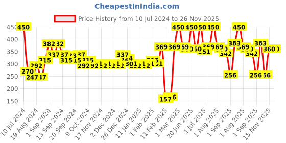 myntra.com Secret Temptation Magic Women Set of 2 Long Lasting Body Mist - 120ml Each secret temptation Price History Graph from 10 Jul 2024 to 25 Nov 2025