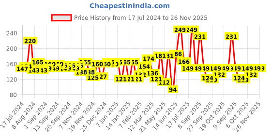 myntra.com Secret Temptation Mystery Deodorant 150 ml secret temptation Price History Graph from 17 Jul 2024 to 26 Nov 2025