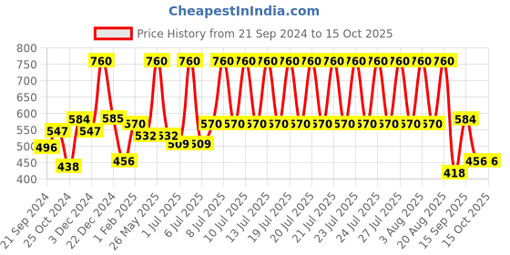 myntra.com Secret Temptation Pack of 3 Deodorant Gift Box-150ml each secret temptation Price History Graph from 21 Sep 2024 to 15 Oct 2025
