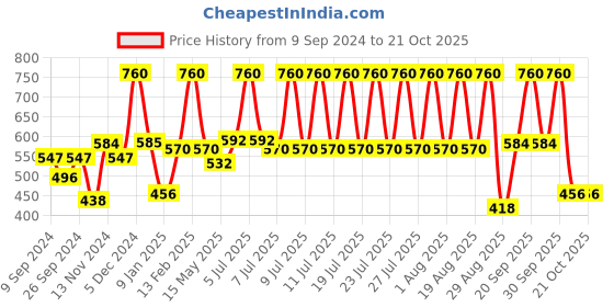 myntra.com Secret Temptation Pack of 3 Deodorant Gift Box-150ml each secret temptation Price History Graph from 9 Sep 2024 to 19 Oct 2025